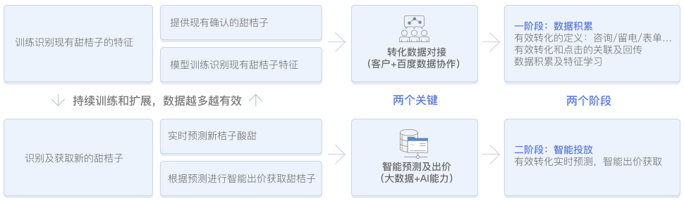 听说大家都想玩好搜索推广OCPC，今天分享ocpc6大要点 sem 第2张