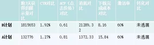巨量引擎AB测试案例分享及解析  信息流 第7张